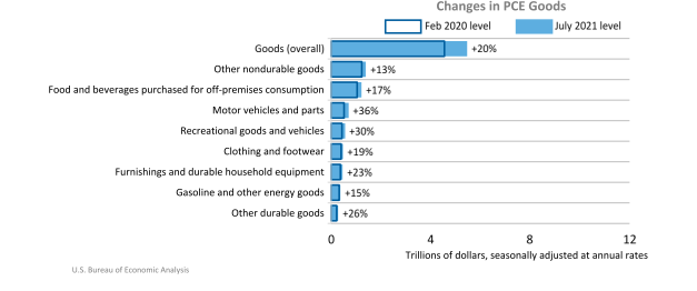 Changes in PCE Goods Aug27