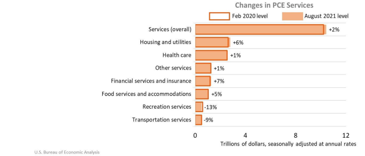 Changes in PCE Services Oct1