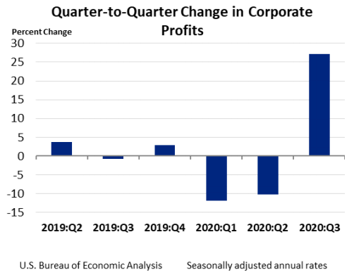 Corporate Profits Nov 25