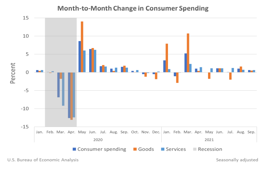 M2M Change in Consumer Spending Oct29