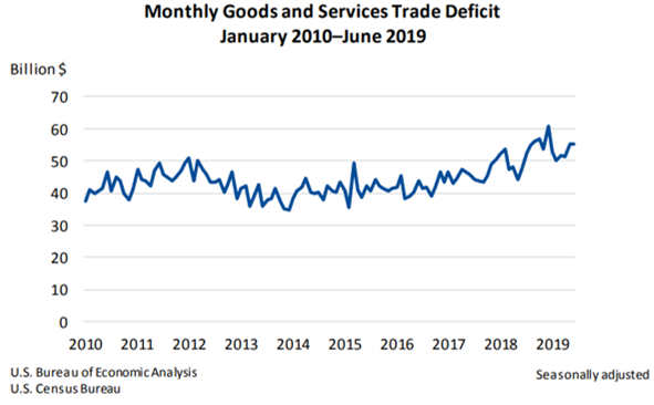 Monthly Goods and Services Trade Deficit Aug 2