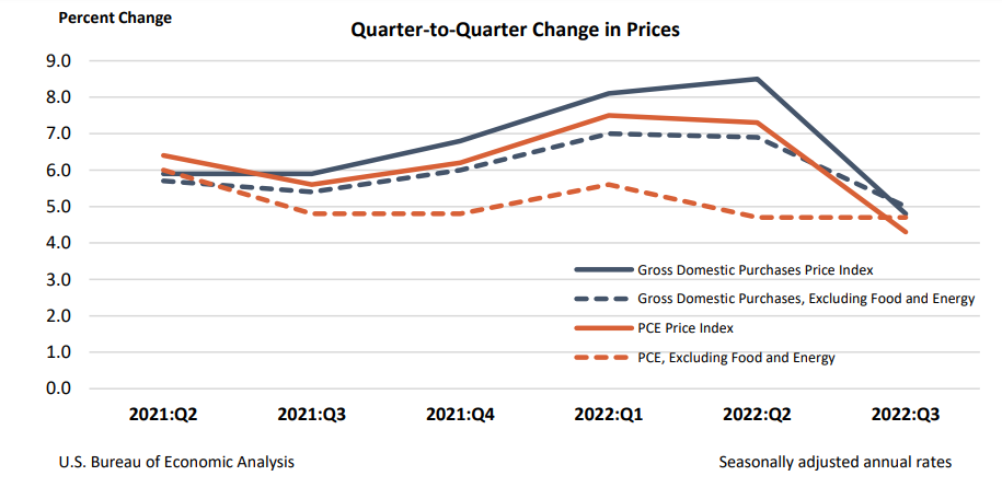 Q2Q Change in Prices Dec22