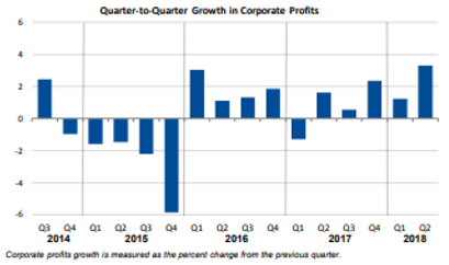 Quarter-to-Quarter Growth in Corporate Profits