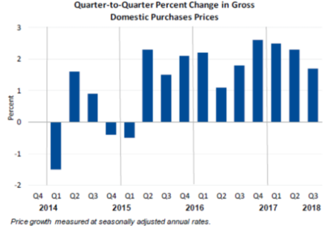 Quarter to Quarter Percent Change Oct 26