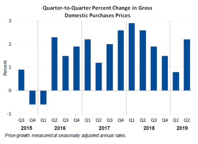 Q2Q Percent Change