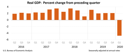 gdp 1qtr 2020