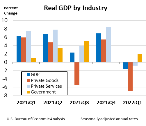 Real GDP by Industry