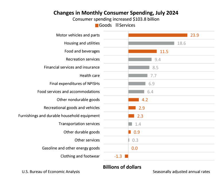 Change in Monthly Consumer Spending