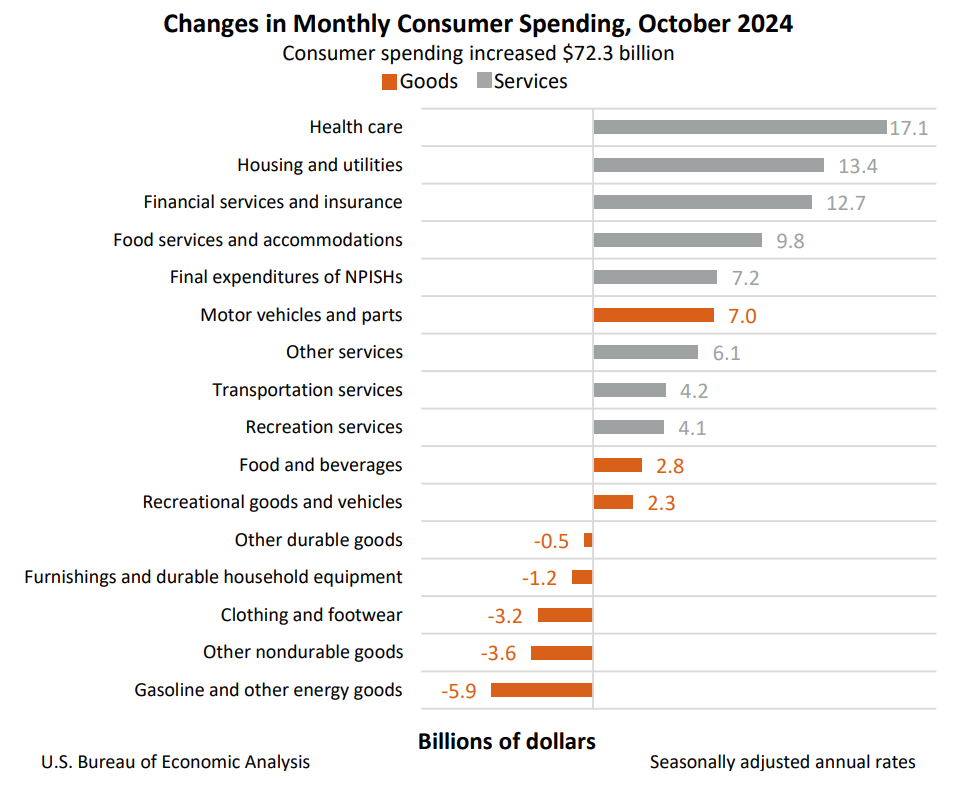 Changes in Monthly Consumer Spending Nov27