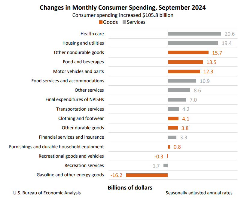 Changes in Monthly Consumer Spending Oct31