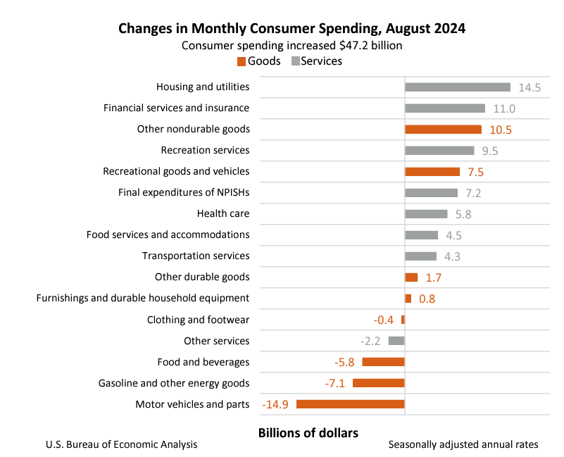 Changes in Monthly Consumer Spending Sept27_0