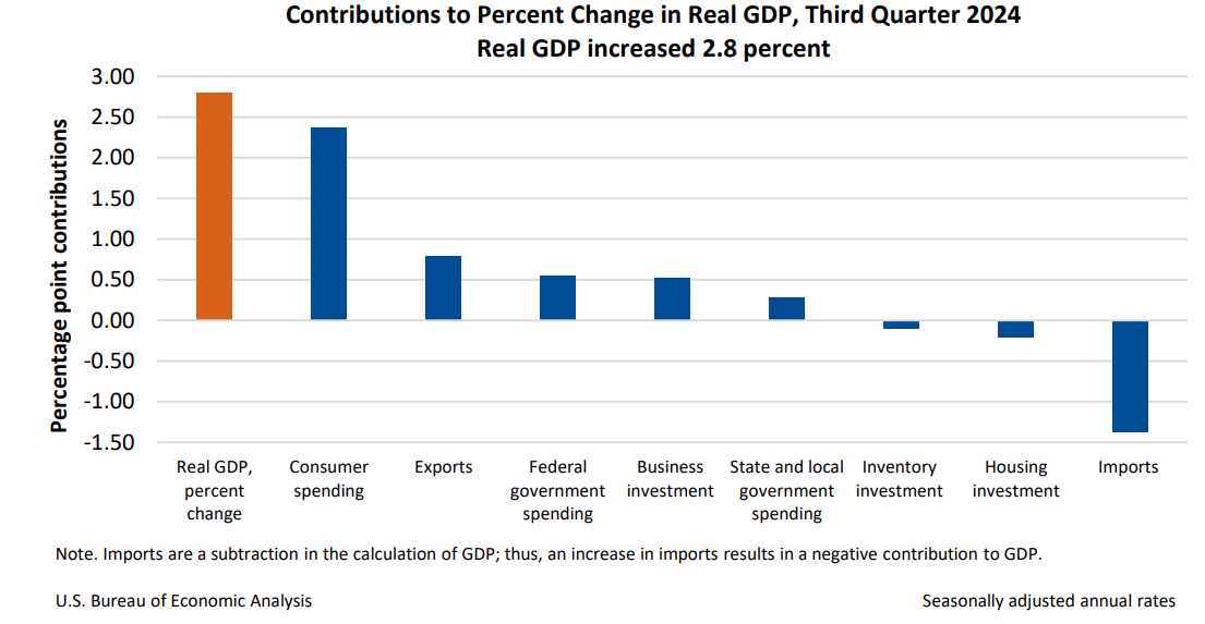 Contribution to Percent Change in Real GDP Nov27