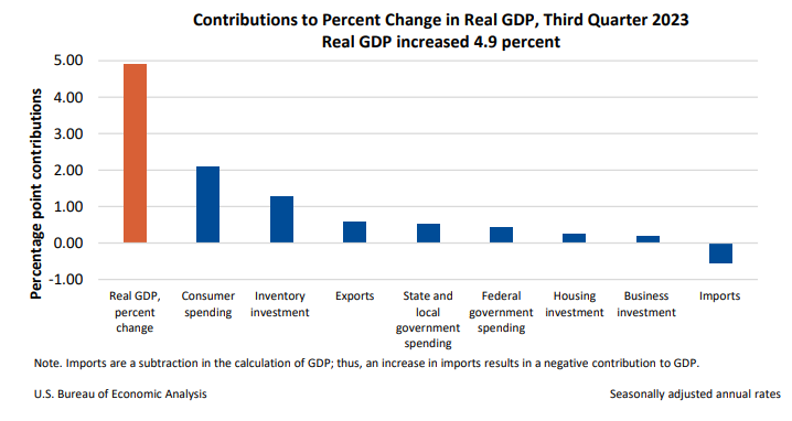 Contributions to Percent Change Dec21