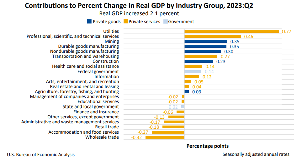 Contributions to Percent Change Dec5