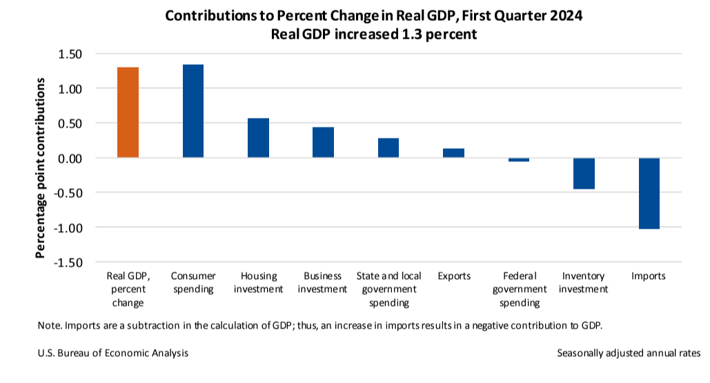 Contributions to Percent Change in Real GDP May30