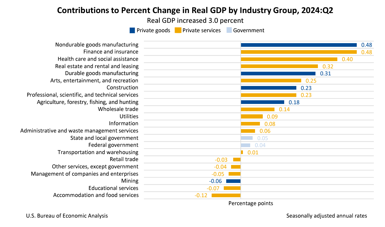 Contributions to Percent Change in Real GDP by Industry Group Sept26