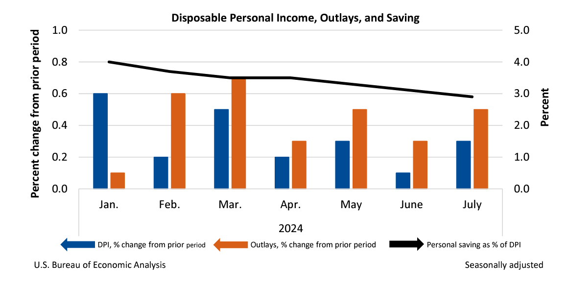 DPI Outlays and Savings Aug30