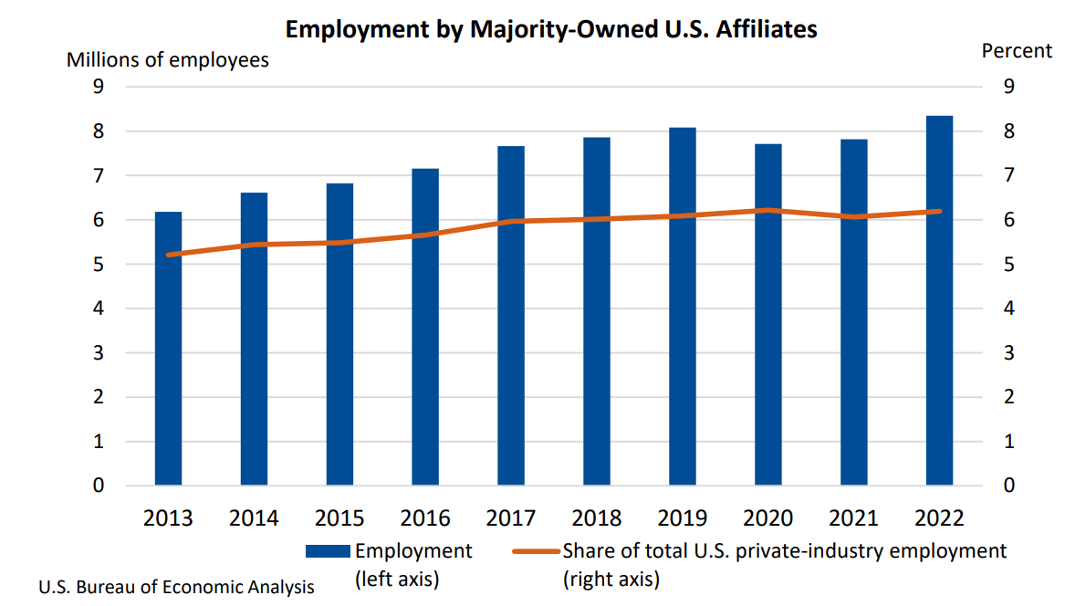 Employment by Majority Owned US Affiliates Nov15