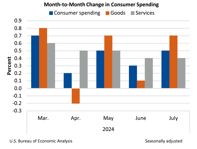 M2M Change in Consumer Spending Aug30