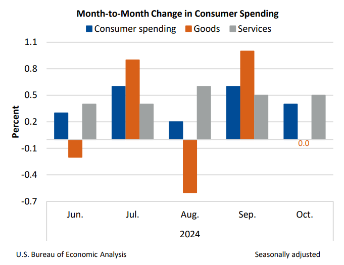 M2M Change in Consumer Spending Nov27