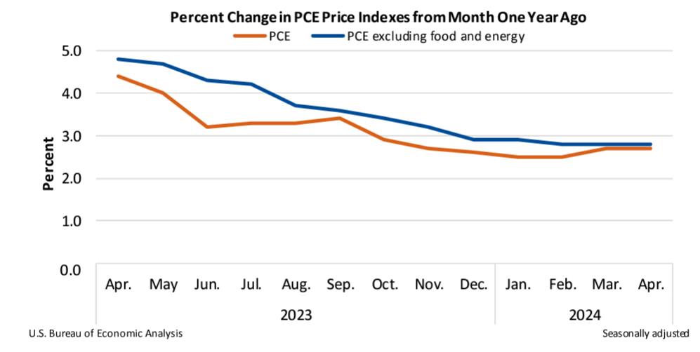 Percent Change May31