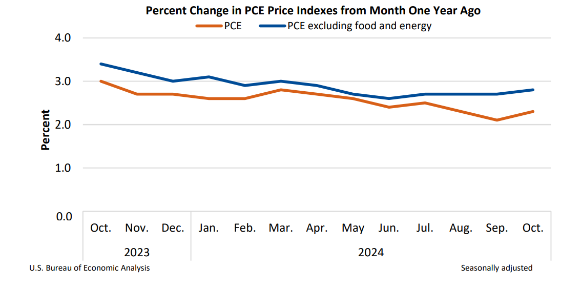 Percent Change in PCE Price Indexes Nov27