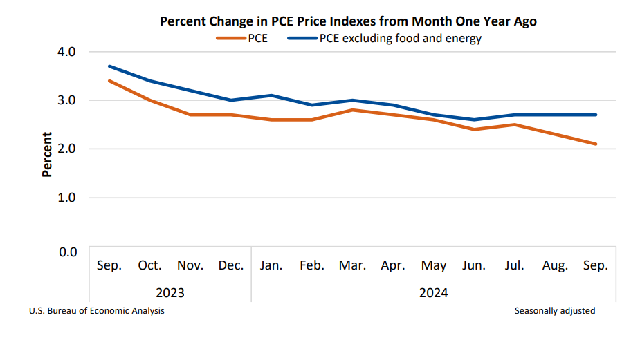 Percent Change in PCE Price Indexes Oct31