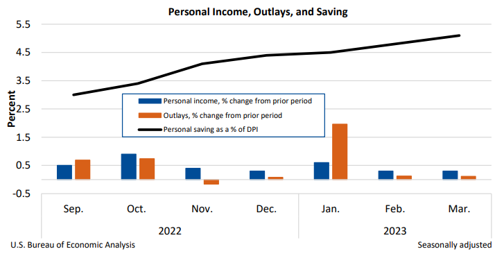 Personal Income April 28