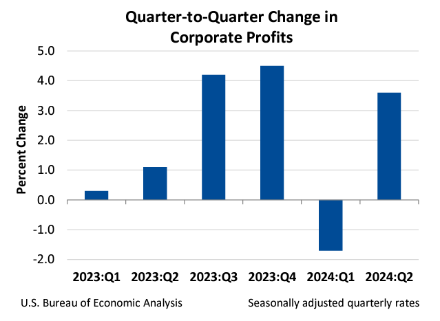 Q2Q Change in Corporate Profits Sept 26