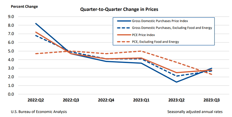 Q2Q Change in Price