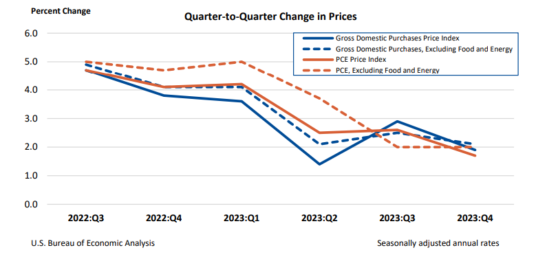 Q2Q Change in Prices Jan25