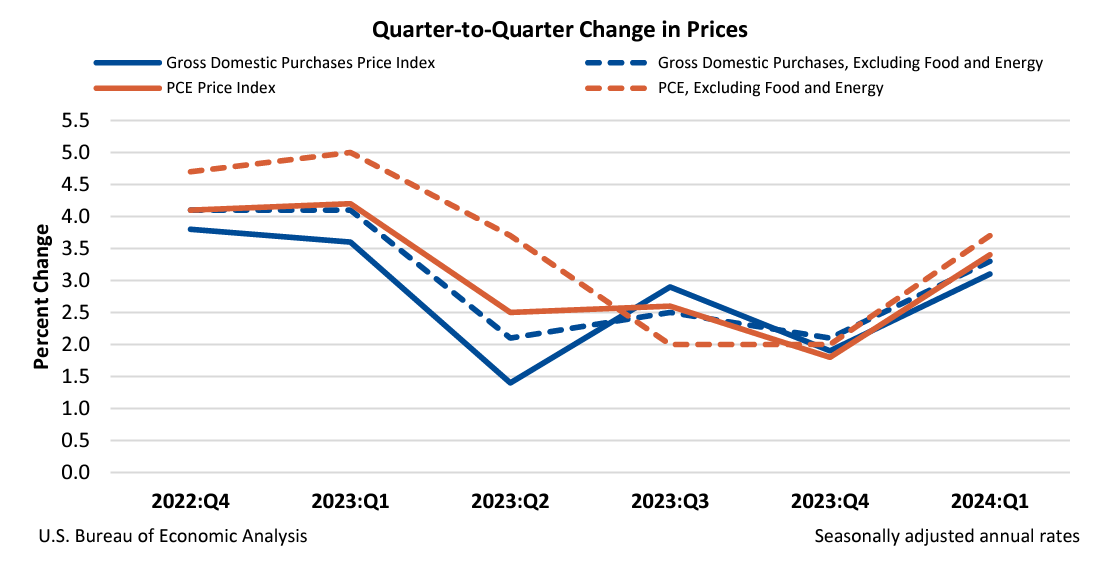 Q2Q Change in Prices June27