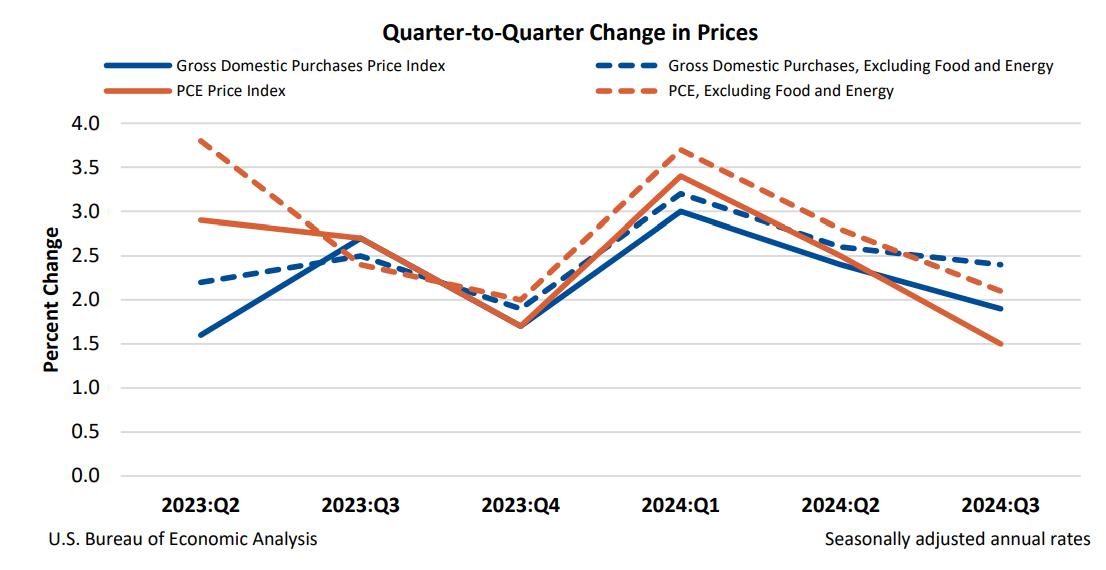 Q2Q Change in Prices Nov27