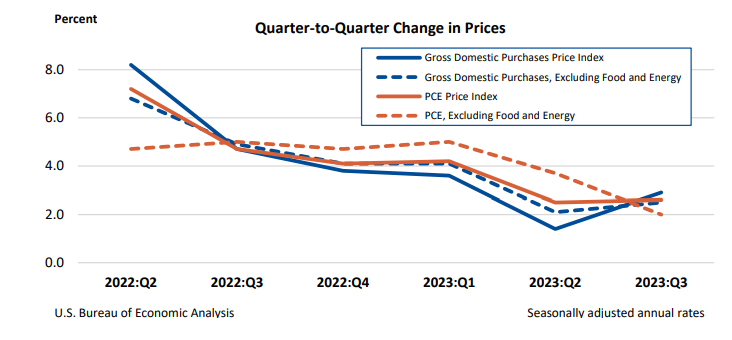 Q2Q Changes in Prices Dec21