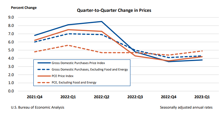 Q2Q Changes in Prices April27