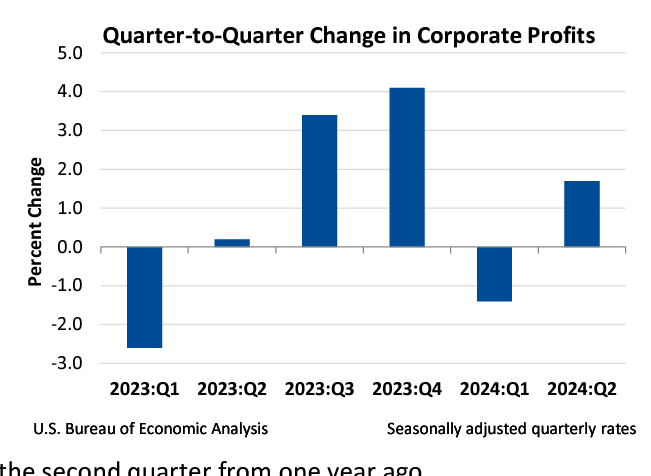 Q2Q Changes in Profit Aug29