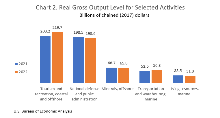 Real Gross Output Level June5