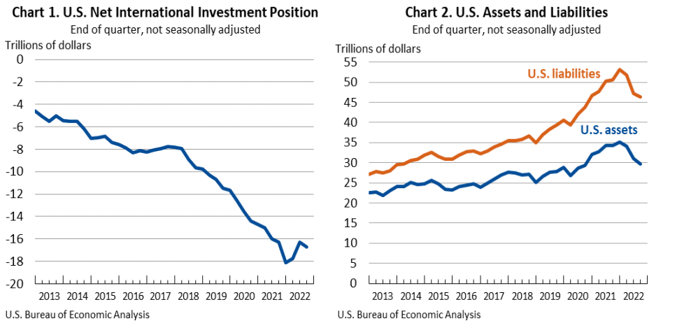 US IIP 3rd Quarter 2022