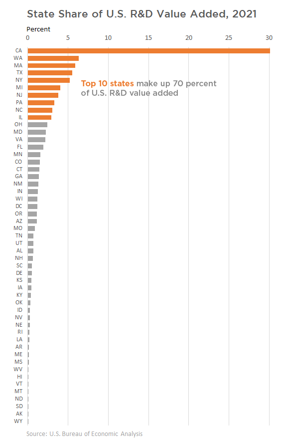 chart-RD-state-ranking-value-added-vertical