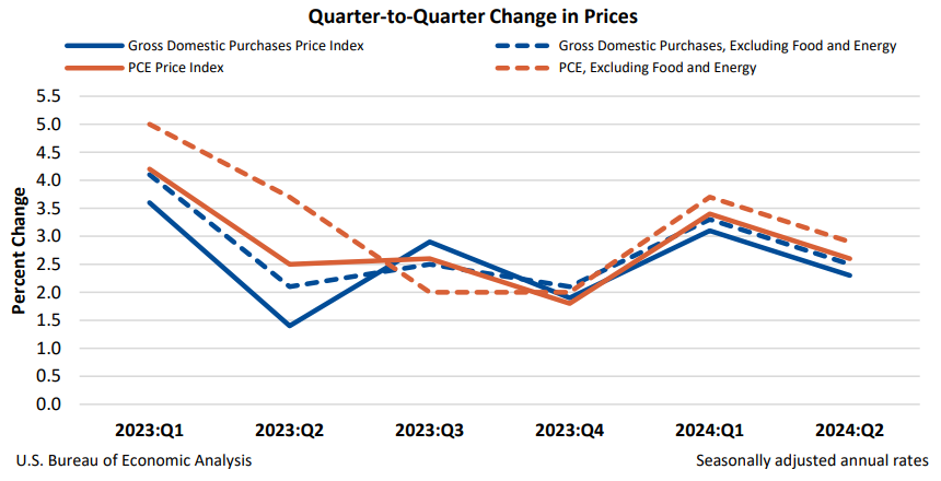 Quarter-to-Quarter Change in Prices