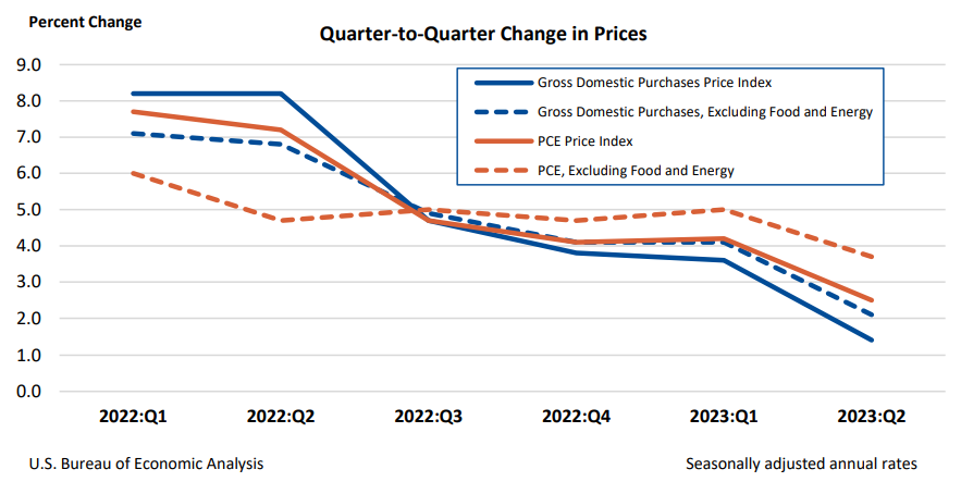 Quarter-to-Quarter Change in Prices