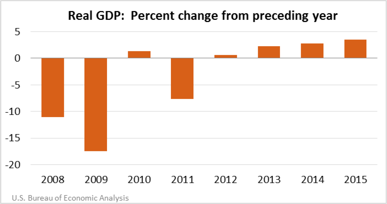 Real GDP: Percent change from preceding year