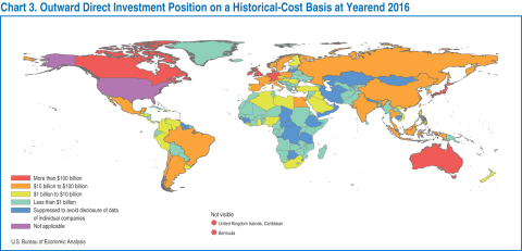 Outward Direct Investment chart