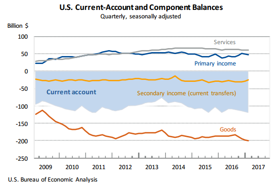 U.S. Current-Account and Component Balances Chart