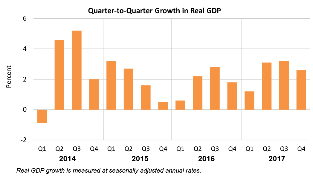 Real GDP: Percent Change from Preceding Quarter