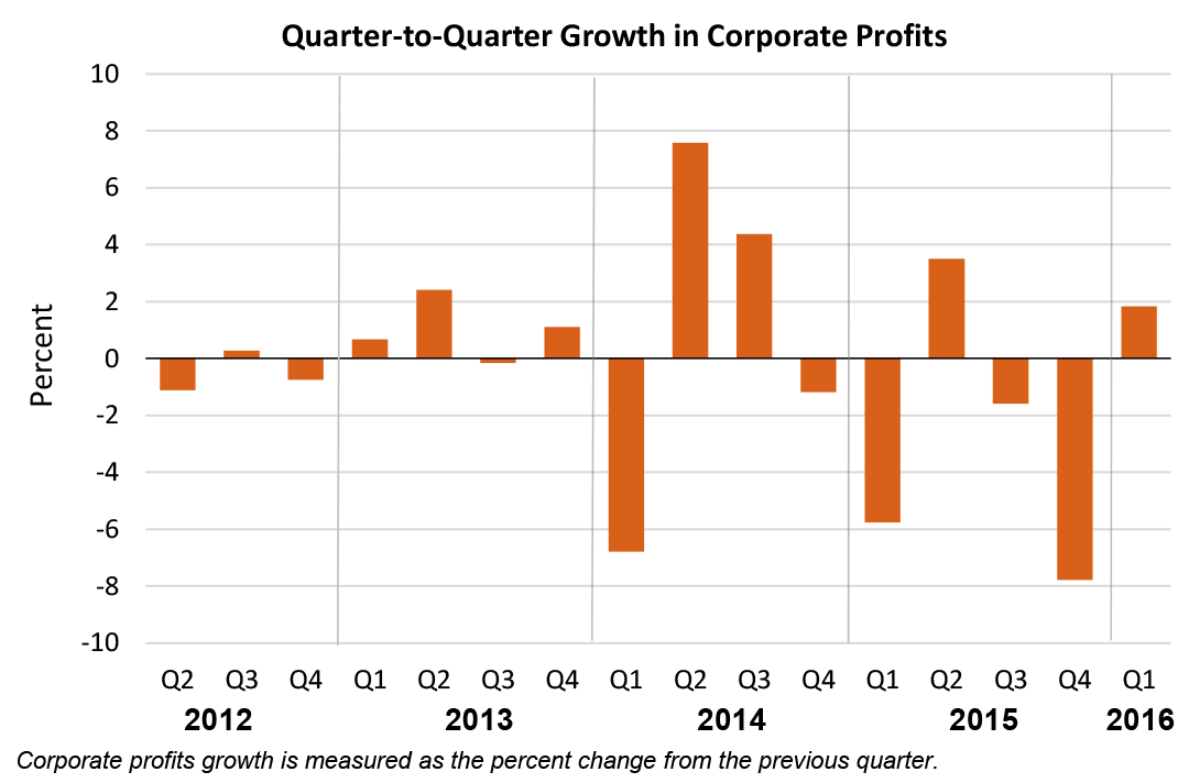 Quarter-to-Quarter Growth in Corporate Profits