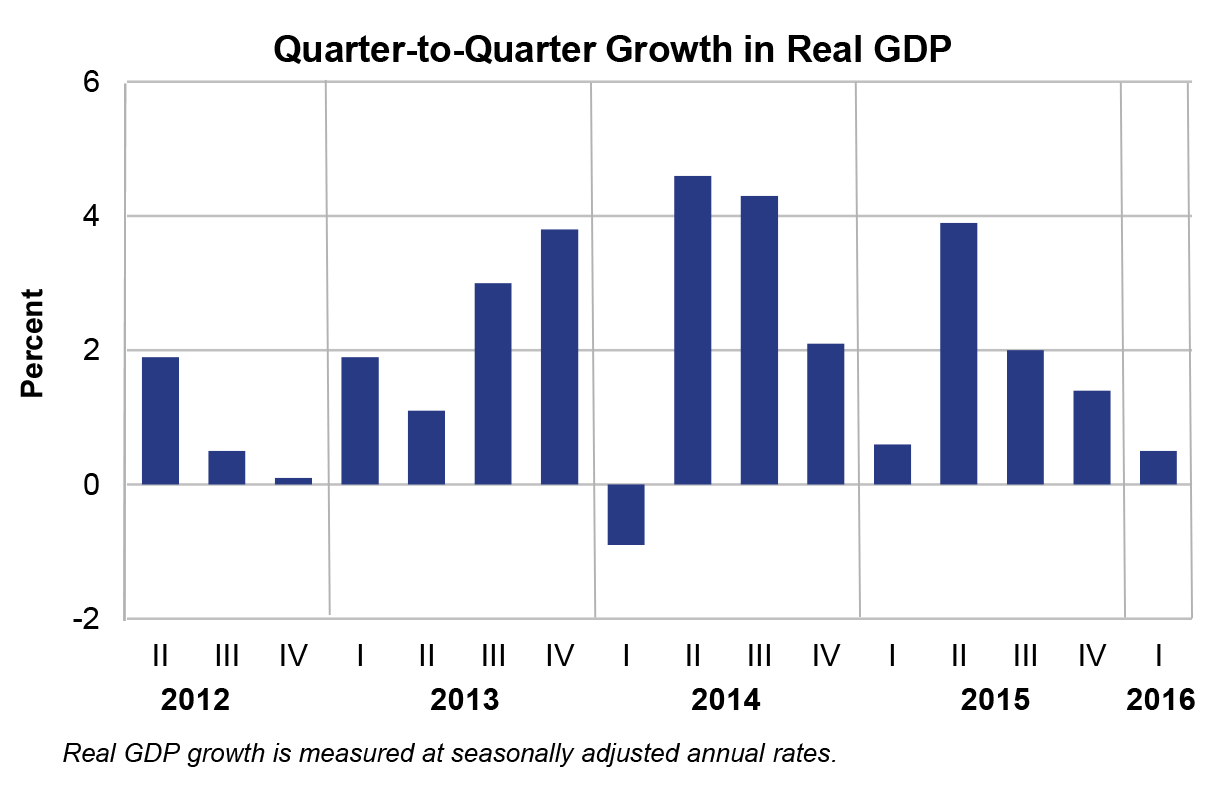 Quarter-to-Quarter Growth in Real GDP