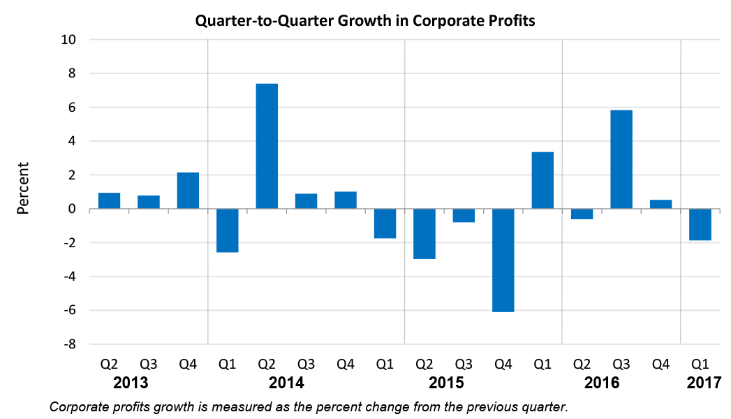 Quarter-to-Quarter Growth in Corporate Profits