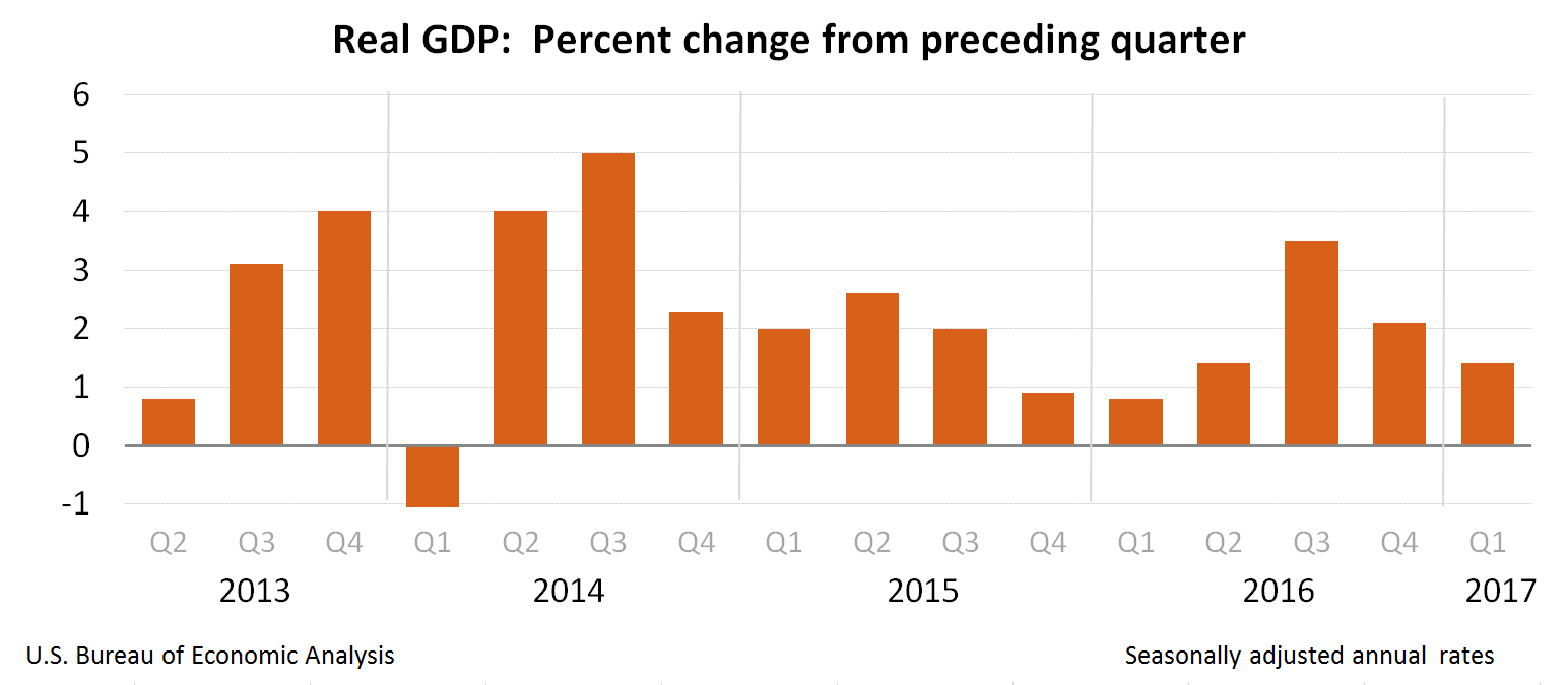 Real GDP: Percent Change from Preceding Quarter