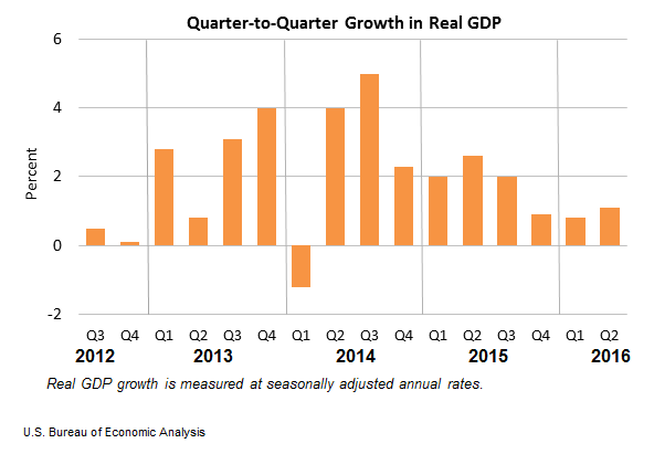 Quarter to Quarter Growth in Real GDP